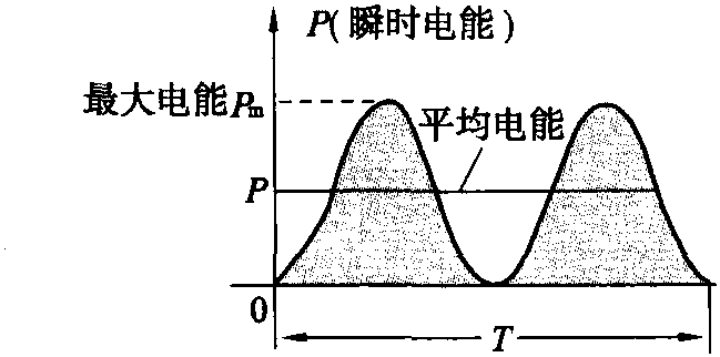 2.3 交流电的有效值与交流电路的欧姆定律